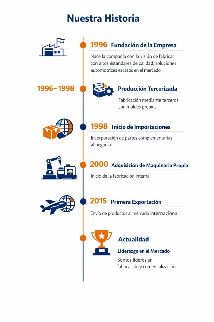 Línea de tiempo de depoauto: fundación en 1996, producción tercerizada, inicio de importaciones en 1998, adquisición de maquinaria propia en 2000, primera exportación en 2015 y liderazgo actual en el mercado